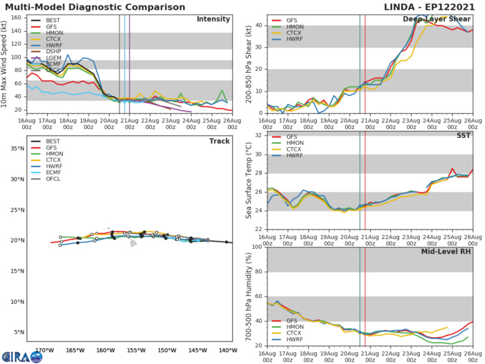 REMNANTS OF 12E(LINDA). GUIDANCE. REMNANTS OF 12E(LINDA). GUIDANCE.