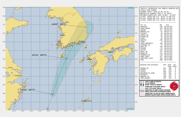TD 16W(OMAIS). WARNING 43 ISSUED AT 23/03UTC.THERE ARE NO SIGNIFICANT CHANGES TO THE FORECAST FROM THE PREVIOUS WARNING.  FORECAST DISCUSSION: AS TROPICAL DEPRESSION 16W COMPLETES ITS TURN AROUND THE SUBTROPICAL RIDGE AXIS, IT WILL CONTINUE TRACKING NORTH-NORTHEASTWARD, WEAKENING TO 25 KTS BY 12H DUE TO HIGH VERTICAL WIND SHEAR FROM THE NORTH. THE SYSTEM WILL CONTINUE THIS TRACK AND WEAKEN TO 20 KTS AS IT DISSIPATES OVER THE KOREAN PENINSULA. THERE IS MEDIUM CONFIDENCE IN THE INTENSITY FORECAST DUE TO THE UNFAVORABLE ENVIRONMENT POSSIBLY DISSIPATING THE SYSTEM EARLIER THAN 24H. TD 16W(OMAIS). WARNING 43 ISSUED AT 23/03UTC.THERE ARE NO SIGNIFICANT CHANGES TO THE FORECAST FROM THE PREVIOUS WARNING.  FORECAST DISCUSSION: AS TROPICAL DEPRESSION 16W COMPLETES ITS TURN AROUND THE SUBTROPICAL RIDGE AXIS, IT WILL CONTINUE TRACKING NORTH-NORTHEASTWARD, WEAKENING TO 25 KTS BY 12H DUE TO HIGH VERTICAL WIND SHEAR FROM THE NORTH. THE SYSTEM WILL CONTINUE THIS TRACK AND WEAKEN TO 20 KTS AS IT DISSIPATES OVER THE KOREAN PENINSULA. THERE IS MEDIUM CONFIDENCE IN THE INTENSITY FORECAST DUE TO THE UNFAVORABLE ENVIRONMENT POSSIBLY DISSIPATING THE SYSTEM EARLIER THAN 24H.