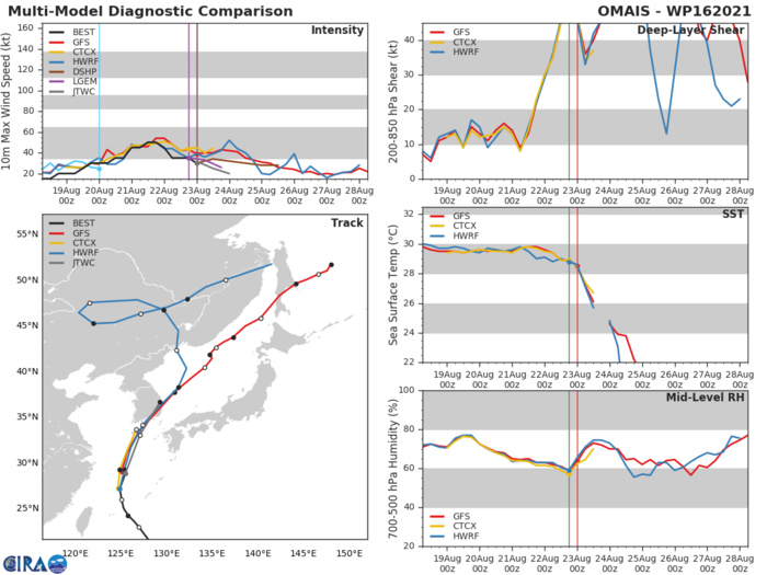 TD 16W(OMAIS). MODEL DISCUSSION: NUMERICAL MODELS ARE IN TIGHT AGREEMENT WITH THE EXCEPTION OF AFUM, WHICH TRACKS THE SYSTEM NORTHWESTWARD. THE JTWC TRACK FORECAST IS LAID JUST TO THE RIGHT MODEL CONSENSUS TO OFFSET AFUM. FOR INTENSITY, GFS AND HWRF SHOW A SLIGHT INCREASE IN INTENSITY BEFORE BEGINNING TO WEAKEN THE SYSTEM AT 24H. THIS SEEMS UNREALISTIC SINCE ANY INCREASE IN INTENSITY IS VERY UNLIKELY DUE TO THE HIGH VERTICAL WIND SHEAR ON THE SYSTEM. TD 16W(OMAIS). MODEL DISCUSSION: NUMERICAL MODELS ARE IN TIGHT AGREEMENT WITH THE EXCEPTION OF AFUM, WHICH TRACKS THE SYSTEM NORTHWESTWARD. THE JTWC TRACK FORECAST IS LAID JUST TO THE RIGHT MODEL CONSENSUS TO OFFSET AFUM. FOR INTENSITY, GFS AND HWRF SHOW A SLIGHT INCREASE IN INTENSITY BEFORE BEGINNING TO WEAKEN THE SYSTEM AT 24H. THIS SEEMS UNREALISTIC SINCE ANY INCREASE IN INTENSITY IS VERY UNLIKELY DUE TO THE HIGH VERTICAL WIND SHEAR ON THE SYSTEM.