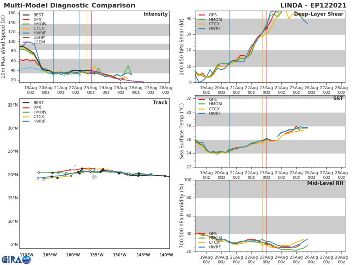 REMNANTS OF 12E(LINDA). GUIDANCE.