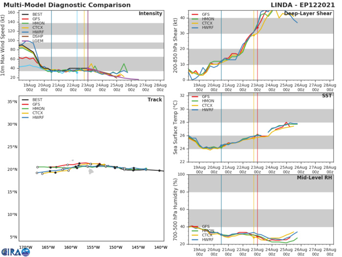 REMNANTS OF 12E(LINDA). GUIDANCE. REMNANTS OF 12E(LINDA). GUIDANCE.