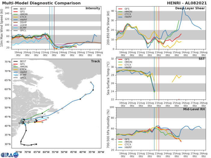 08L(HENRI). GUIDANCE. 08L(HENRI). GUIDANCE.