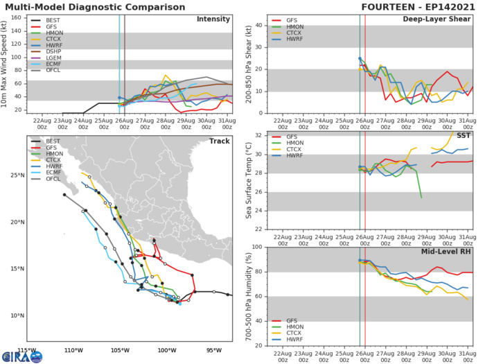 TD 14E. GUIDANCE. TD 14E. GUIDANCE.