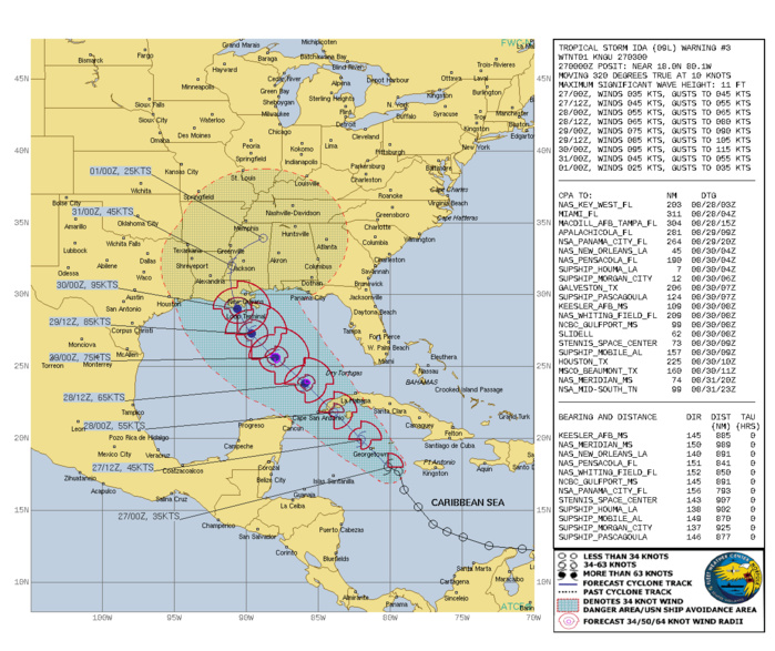 ATLANTIC. TS 09L(IDA). WARNING 3 ISSUED AT 27/03UTC. CURRENT INTENSITY IS 35KNOTS AND IS FORECAST TO PEAK AT 95KNOTS/CAT 2 BY 30/00UTC JUST PRIOR TO LANDFALL WEST OF MISSISSIPPI DELTA.