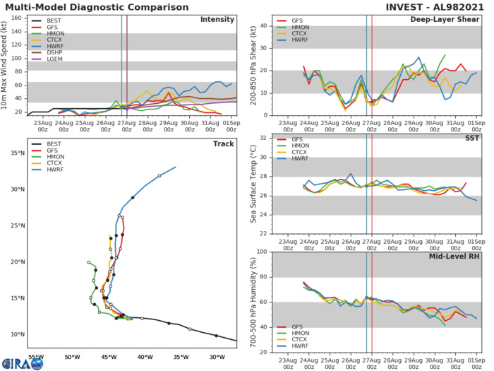 INVEST 98L. GUIDANCE.