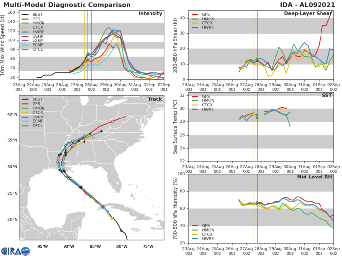 HU 09L(IDA). GUIDANCE. MODELS ARE IN TIGHT AGREEMENT. HU 09L(IDA). GUIDANCE. MODELS ARE IN TIGHT AGREEMENT.