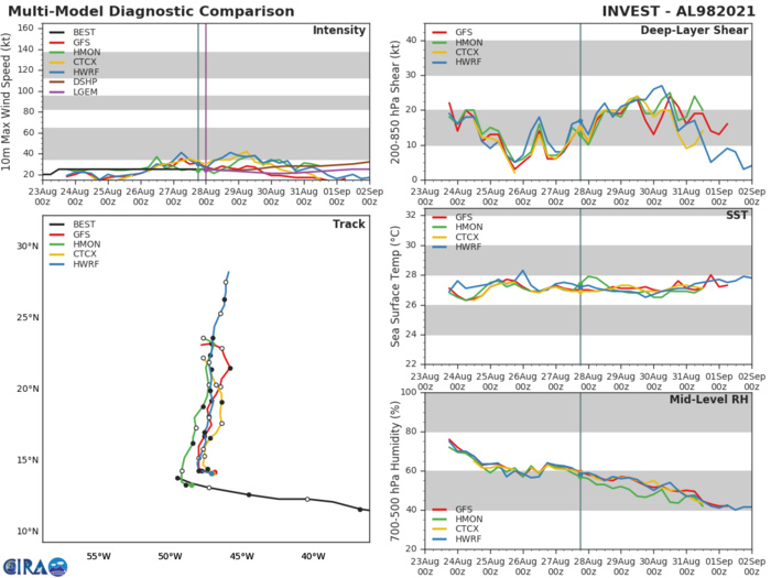 INVEST 98L. GUIDANCE.