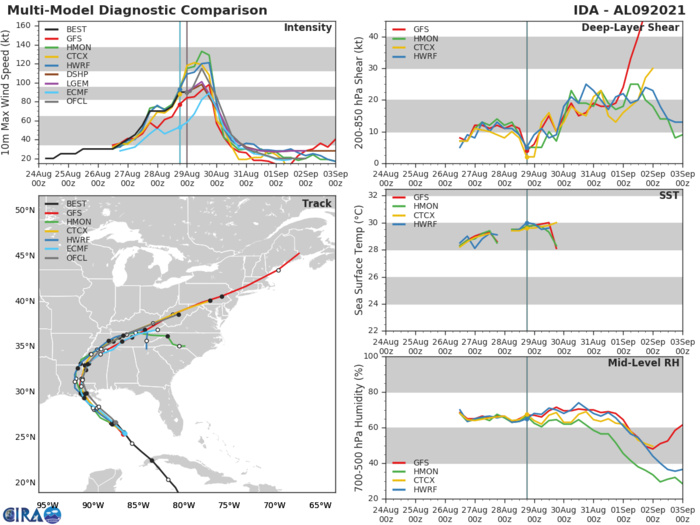 HU 09L(IDA). GUIDANCE REMAINS IN VERY TIGHT AGREEMENT TRACK-WISE.