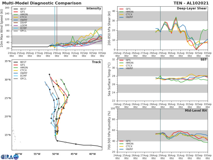 TD 10L. GUIDANCE.