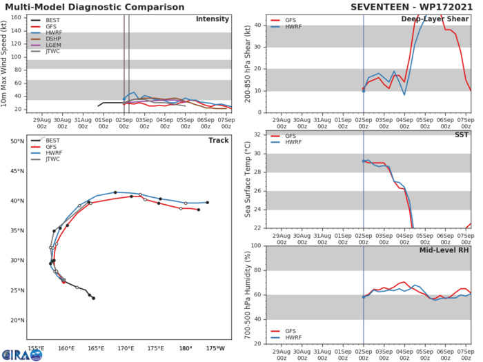 TD 17W. MODEL DISCUSSION: OVERALL MODEL CONSENSUS IS IN TIGHT AGREEMENT THAT TD 17W IS ON TRACK FOR A RECURVE SCENARIO AS THE SYSTEM ROUNDS THE SUBTROPICAL RIDGE(STR) AXIS BY 36H. THE JTWC FORECAST TRACK IS PLACED SLIGHTLY TO THE RIGHT OF THE MODEL CONSENSUS, TO SUBTRACT THE UNREALISTIC MOTION OF THE AFUM TRACKER WHICH MOVES THE SYSTEM FAR TO THE WEST OF THE REMAINING GUIDANCE. INTENSITY AIDS ARE IN RELATIVELY FAIR AGREEMENT WITH COAMPS BEING THE OUTLIER INDICATING A WEAKENING TREND EARLY IN THE FORECAST PERIOD. THE JTWC INTENSITY FORECAST IS PLACED SLIGHTLY ABOVE INTENSITY CONSENSUS (ICNW) DURING THE FIRST 24  HOURS, THEN SLIGHTLY BELOW AFTERWARDS AS THE SYSTEM ROUNDS THE STR  AND BEGINS TO UNDERGO EXTRA-TROPICAL TRANSITION(ETT).