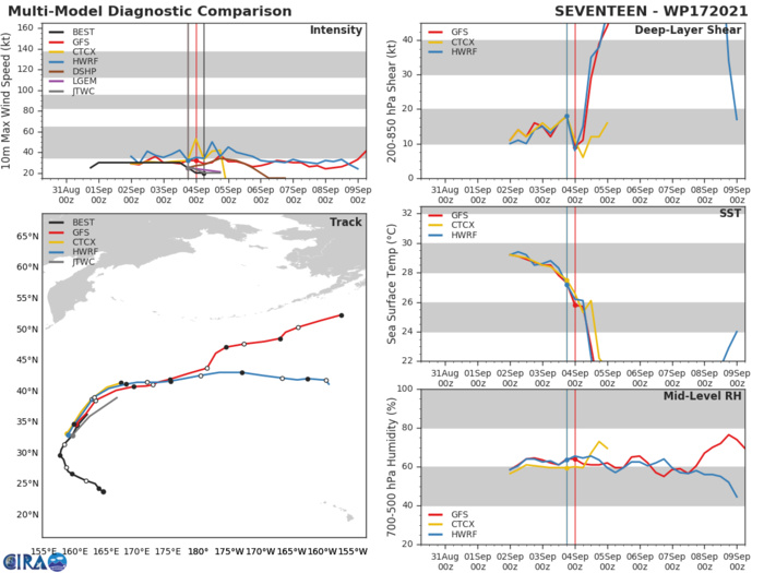 REMNANTS OF TD 17W. GUIDANCE.