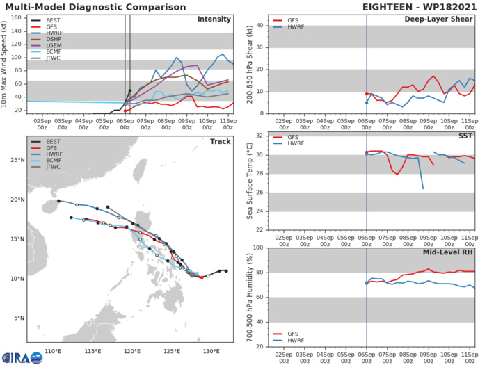 TS 18W(CONSON). MODEL DISCUSSION: NUMERICAL MODELS ARE GENERALLY IN GOOD AGREEMENT IN REGARDS TO THE TRACK FORECAST, IN WHICH ALL MODELS SHOW A  NORTHWESTWARD TRACK UP TO 72H, AND THEN A WEST-NORTHWESTWARD TRACK AFTERWARDS. INTENSITY GUIDANCE IS IN AGREEMENT AS FAR AS THE INTENSITY TREND, WITH ALL MODELS PREDICTING CONTINUED INTENSIFICATION, FOLLOWED BY A WEAKENING PERIOD AROUND 72H BEFORE RESUMING STEADY INTENSIFICATION AFTERWARDS. THE OUTLIER IS GFS WHICH SHOWS LITTLE TO NO INTENSIFICATION IN THE NEAR TERM. THE FORECAST INTENSITY IS THEREFORE PLACED SLIGHTLY HIGHER THAN CONSENSUS.