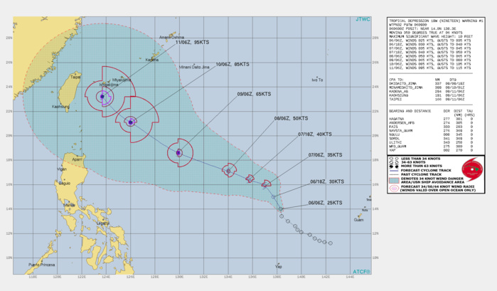 TD 19W. WARNING 1 ISSUED AT 06/09UTC.SIGNIFICANT FORECAST CHANGES: THIS INITIAL PROGNOSTIC REASONING MESSAGE ESTABLISHES THE FORECAST PHILOSOPHY.  FORECAST DISCUSSION: TD 19W IS FORECAST TO TRACK GENERALLY NORTHWESTWARD ALONG THE PERIPHERY OF THE SUBTROPICAL RIDGE FOR THE ENTIRETY OF THE FORECAST. THE SYSTEM IS CURRENTLY IN A MARGINALLY FAVORABLE ENVIRONMENT WITH WARM SEA SURFACE TEMPERATURES AND LOW VERTICAL WIND SHEAR OFFSET BY AN UPPER-LEVEL LOW TO THE NORTHWEST WHICH SEEMS TO BE INHIBITING OUTFLOW. THIS MARGINALLY FAVORABLE ENVIRONMENT IS EXPECTED TO PERSIST FOR THE MAJORITY OF THE FORECAST, ALLOWING STEADY INTENSIFICATION TO 95 KNOTS/CAT 2 BY 120H.