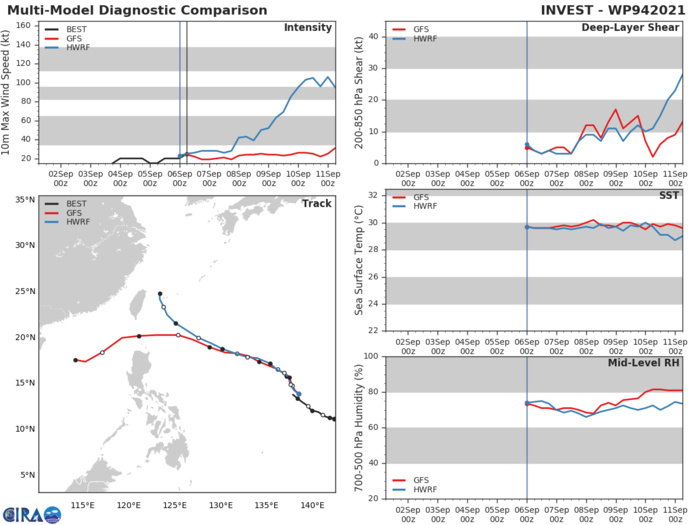 TD 19W. MODEL DISCUSSION: NUMERICAL MODELS ARE IN GOOD AGREEMENT IN REGARDS TO FORECAST UP TO 72H, AT WHICH POINT THEY BEGIN TO DIVERGE BUT REACH OF CROSS-TRACK SPREAD OF ONLY 480 KM BY 120H, IGNORING GFS WHICH IS AN OUTLIER, TRACKING THE SYSTEM STRAIGHT WEST AFTER 72H. INTENSITY GUIDANCE IS ALSO IN GOOD AGREEMENT WITH ALL MODELS SHOWING STEADY INTENSIFICATION THROUGHOUT THE FORECAST PERIOD WITH A SPREAD RANGING FROM 75 KNOTS TO 115 KNOTS AT 120H. AGAIN, THE  EXCEPTION IS GFS, WHICH FAVORED STEADY INTENSIFICATION UNTIL THE 00Z  MODEL RUN, AND IS NOW CURRENTLY SHOWING THE SYSTEM NOT GOING ABOVE  25 KNOTS. TO OFFSET THIS, THE FORECAST INTENSITY IS PLACED SLIGHTLY  HIGHER THAN CONSENSUS.