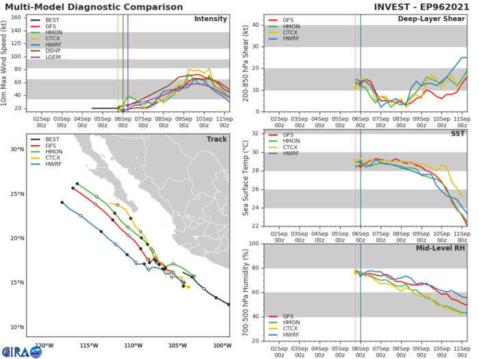 INVEST 96E. GUIDANCE. INVEST 96E. GUIDANCE.