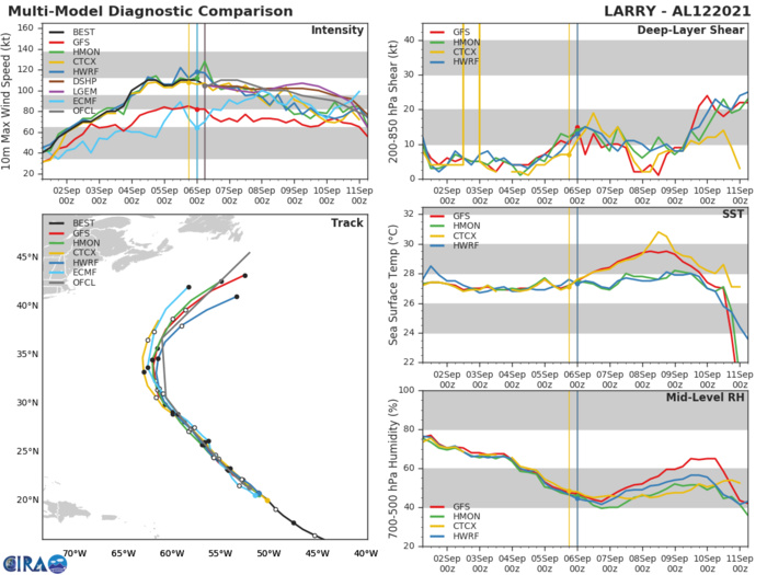 HU 12L(LARRY). GUIDANCE IS IN TIGHT AGREEMENT TRACK-WISE, LESS SO REGARDING THE INTENSITY FORECAST.