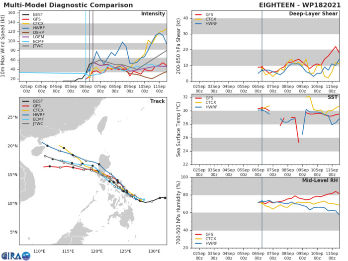 TS 18W(CONSON).MODEL DISCUSSION: NUMERICAL MODELS ARE IN GOOD AGREEMENT IN REGARDS TO THE TRACK FORECAST, WITH ALL MODELS SHOWING A NORTHWESTWARD TRACK UP TO 72H, AND THEN A WEST-NORTHWESTWARD TRACK AFTERWARDS. INTENSITY GUIDANCE IS IN AGREEMENT AS FAR AS THE INTENSITY TREND, WITH ALL MODELS PREDICTING CONTINUED INTENSIFICATION, FOLLOWED BY A WEAKENING OR STAGNANT PERIOD DUE TO LAND INTERACTION BEFORE RESUMING STEADY INTENSIFICATION AROUND 72H. THE FORECAST INTENSITY IS THEREFORE PLACED CLOSE TO THE MULTI-MODEL CONSENSUS. TS 18W(CONSON).MODEL DISCUSSION: NUMERICAL MODELS ARE IN GOOD AGREEMENT IN REGARDS TO THE TRACK FORECAST, WITH ALL MODELS SHOWING A NORTHWESTWARD TRACK UP TO 72H, AND THEN A WEST-NORTHWESTWARD TRACK AFTERWARDS. INTENSITY GUIDANCE IS IN AGREEMENT AS FAR AS THE INTENSITY TREND, WITH ALL MODELS PREDICTING CONTINUED INTENSIFICATION, FOLLOWED BY A WEAKENING OR STAGNANT PERIOD DUE TO LAND INTERACTION BEFORE RESUMING STEADY INTENSIFICATION AROUND 72H. THE FORECAST INTENSITY IS THEREFORE PLACED CLOSE TO THE MULTI-MODEL CONSENSUS.