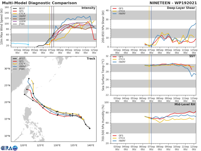 TY 19W(CHANTHU). MODEL DISCUSSION: CONFIDENCE IN THE SHORT-TERM FORECAST THROUGH 48H IS HIGH, WITH A 185KM SPREAD OF CONSENSUS MEMBERS AT 48H. GFS AND ITS ENSEMBLE ARE SHOWING A BIT MORE EQUATORWARD TRACK, BUT OVERALL ALL MEMBERS ARE IN AGREEMENT ON THE TRACK THROUGH 48H. THEREAFTER THINGS BEGIN TO DIVERGE SIGNIFICANTLY. AT 96H, THE GFS, GFS ENSEMBLE, NAVGEM AND HWRF TURN SHARPLY POLEWARD ALONG THE EAST COAST OF TAIWAN, WHILE THE UKMET, UKMET ENSEMBLE, ECMWF AND ECMWF ENSEMBLE CONTINUE THEIR CONSISTENT TRACK TO THE SOUTH OF TAIWAN, LEADING TO A 795KM SPREAD AT 48H. THE NAVGEM AND GFS MODELS HAVE BEEN HIGHLY INCONSISTENT RUN TO RUN, THOUGH THE CURRENT AND MOST RECENT RUNS HAVE BEEN CONSISTENT OVERALL ON THE SHARP TURN POLEWARD EAST OF TAIWAN. THUS THERE IS LESS PRESSURE TO DISCOUNT THEM ALTOGETHER, BUT NOT YET ENOUGH CONFIDENCE TO FULLY SHIFT THE TRACK. HENCE THE JTWC FORECAST TRACK REMAINS CONSISTENT WITH THE PREVIOUS FORECAST, AND REMAINS SOUTH OF THE CONSENSUS MEAN WITH MEDIUM CONFIDENCE.