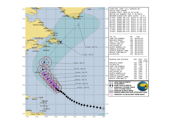 ATLANTIC. HU 12L(LARRY). WARNING 27 ISSUED AT 07/09UTC. CURRENT INTENSITY IS 105KNOTS/CAT 3 AND IS FORECAST TO DECREASE TO 95KNOTS/CAT 2 BY 48H AND THEN TO FALL DOWN TO 75KNOTS/CAT 1 BY 11/06UTC.