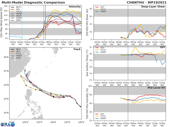 TY 19W(CHANTHU). GUIDANCE. TY 19W(CHANTHU). GUIDANCE.