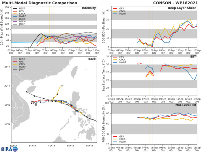 TS 18W(CONSON). MODEL DISCUSSION: WITH THE EXCEPTION OF NAVGEM, WHICH IS INDICATING BINARY INTERACTION WITH TY 19W AND TRACKING QUICKLY POLEWARD AND MERGING, NUMERICAL MODEL GUIDANCE IS IN FAIR AGREEMENT THROUGH 72H. THEREFORE, THERE IS MEDIUM CONFIDENCE IN THE JTWC FORECAST TRACK THROUGH 72H. AFTER 72H, THE NUMERICAL MODELS DIVERGE WITH A LARGE SPREAD (490KM AT 120H) IN SOLUTIONS RANGING FROM A WESTWARD TRACK TOWARD DA NANG TO A NORTHWESTWARD TRACK OVER HAINAN ISLAND LENDING MEDIUM CONFIDENCE TO THE JTWC FORECAST TRACK IN THE EXTENDED PERIOD. THERE IS ALSO SIGNIFICANT UNCERTAINTY IN THE JTWC  INTENSITY FORECAST IN THE EARLY PERIOD DUE TO LAND INTERACTION, AND  IN THE LATER PERIOD DUE TO INCREASING VERTICAL WIND SHEAR. AS A SIDE  NOTE, THE 061200Z BEST TRACK POSITION WAS REANALYZED TO TYPHOON  STRENGTH (65 KNOTS) BASED ON SURFACE OBSERVATIONS FROM GUIUAN,  PHILIPPINES. THE 061300Z REPORT INDICATED WEST-SOUTHWESTERLY WINDS  AT 62 KNOTS AT AN ELEVATION OF 60M.