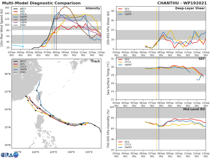 TY 19W(CHANTHU).MODEL DISCUSSION: THERE IS HIGH CONFIDENCE IN THE JTWC TRACK FORECAST THROUGH 72H WITH A 150KM TO 240KM SPREAD IN SOLUTIONS FROM 48H TO 60H. JGSM IS THE LONE OUTLIER WITH A MORE POLEWARD, UNREALISTIC TRACK OVER NORTHERN TAIWAN INTO THE SUBTROPICAL RIDGE. AFTER 72H, THERE IS INCREASING UNCERTAINTY AND MEDIUM CONFIDENCE IN THE JTWC TRACK, HOWEVER, THE BULK OF THE DETERMINISTIC AND ECMWF ENSEMBLE SOLUTIONS INDICATE A HIGH PROBABILITY TRACK OVER OR SOUTH OF TAIWAN. INTENSITY GUIDANCE, IN GENERAL, HAS STRUGGLED WITH THIS SYSTEM AND CONTINUES TO INDICATE A LARGE SPREAD IN INTENSITY GUIDANCE. THE JTWC INTENSITY FORECAST IS PLACED HIGHER THAN THE INTENSITY CONSENSUS (ICNW). THE LIKELIHOOD OF BINARY INTERACTION WITH TS 18W REMAINS LOW AS THE TWO SYSTEMS CLOSE WITHIN 900KM AT 60H, WHICH IS BORDERLINE AND UNLIKELY DUE TO THE COMPACT NATURE OF EACH SYSTEM. TY 19W(CHANTHU).MODEL DISCUSSION: THERE IS HIGH CONFIDENCE IN THE JTWC TRACK FORECAST THROUGH 72H WITH A 150KM TO 240KM SPREAD IN SOLUTIONS FROM 48H TO 60H. JGSM IS THE LONE OUTLIER WITH A MORE POLEWARD, UNREALISTIC TRACK OVER NORTHERN TAIWAN INTO THE SUBTROPICAL RIDGE. AFTER 72H, THERE IS INCREASING UNCERTAINTY AND MEDIUM CONFIDENCE IN THE JTWC TRACK, HOWEVER, THE BULK OF THE DETERMINISTIC AND ECMWF ENSEMBLE SOLUTIONS INDICATE A HIGH PROBABILITY TRACK OVER OR SOUTH OF TAIWAN. INTENSITY GUIDANCE, IN GENERAL, HAS STRUGGLED WITH THIS SYSTEM AND CONTINUES TO INDICATE A LARGE SPREAD IN INTENSITY GUIDANCE. THE JTWC INTENSITY FORECAST IS PLACED HIGHER THAN THE INTENSITY CONSENSUS (ICNW). THE LIKELIHOOD OF BINARY INTERACTION WITH TS 18W REMAINS LOW AS THE TWO SYSTEMS CLOSE WITHIN 900KM AT 60H, WHICH IS BORDERLINE AND UNLIKELY DUE TO THE COMPACT NATURE OF EACH SYSTEM.