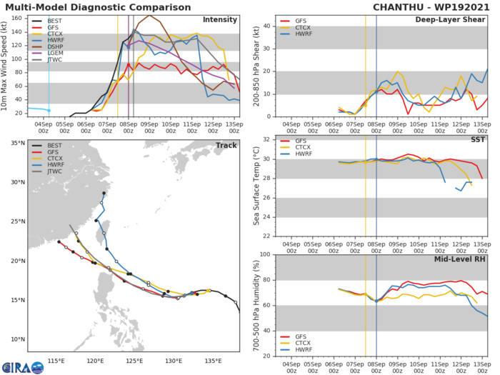 STY 19W(CHANTHU).MODEL DISCUSSION: TRACK GUIDANCE IS IN GOOD AGREEMENT, WITH A 130KM SPREAD AT 48H. BEYOND 48H HOWEVER, THE GUIDANCE SHOWS INCREASING UNCERTAINTY WITH SPREAD INCREASING TO 1020KM AT 120H. THE ECMWF, NAVGEM, JGSM AND THEIR ENSEMBLES SHOW THE SYSTEM TURNING SHARPLY POLEWARD OVER OR JUST SOUTH OF TAIWAN AND MOVING TOWARDS SHANGHAI. MEANWHILE THE GFS, UKMET AND GALWEM SHOW A TRACK CLOSER TO HONG KONG. THE NAVGEM AND JGSM HAVE BEEN DISCOUNTED AS UNREALISTIC AT THIS TIME, AND THUS THE JTWC FORECAST TRACK LIES SOUTH AND WEST OF THE CONSENSUS MEAN AND CONSISTENT WITH PREVIOUS FORECASTS WITH HIGH CONFIDENCE THROUGH 48H AND MEDIUM CONFIDENCE THEREAFTER. INTENSITY GUIDANCE HAS STRUGGLED WITH THIS SYSTEM, PARTICULARLY IN THE INTENSIFICATION PHASE. IT HAS NOW COME INTO MUCH BETTER AGREEMENT, WITH DECREASING SPREAD IN THE GUIDANCE. GFS CONTINUES TO SHOW DRASTIC WEAKENING TO 85 KNOTS/CAT 2 BY 12H THEN STEADY STATE THROUGH LANDFALL. MEANWHILE COAMPS-TC CONTINUES TO INDICATE INTENSIFICATION, WHICH SEEMS IMPROBABLE. THE REMAINDER OF THE GUIDANCE AGREES ON NEAR TERM WEAKENING FOLLOWED BY A SMALL INTENSIFICATION THEN WEAKENING PRIOR TO LANDFALL. THE JTWC FORECAST LIES CLOSE TO, BUT ABOVE, THE HWRF AND ABOVE THE INTENSITY CONSENSUS. THE TIMING OF EWRC, THE AMOUNT OF WEAKENING EXPECTED AND THE TIMING OF THE COMPLETION OF EWRC ALL LEND LOW CONFIDENCE TO THE INTENSITY FORECAST.