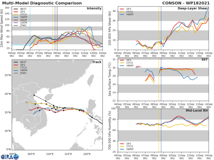 TS 18W(CONSON).MODEL DISCUSSION: NUMERICAL MODELS ARE IN POOR AGREEMENT, SIGNIFICANTLY SPREADING TO 1500KM BY 120H WITH NAVGEM THE EXTREME OUTLIER ON THE RIGHT, DRASTICALLY DEFLECTING THE VORTEX NORTHWARD AFTER 36H, A POSSIBLE EXCESSIVE BINARY INTERACTION WITH A  SECONDARY CYCLONE (STY 19W IN THE PHILIPPINE SEA). IN VIEW OF THESE, THERE IS LOW CONFIDENCE IN THE FULL EXTENT OF THE JTWC TRACK FORECAST. THERE IS MEDIUM CONFIDENCE IN THE INTENSITY FORECAST UP TO 72H AND LOW CONFIDENCE AFTERWARD.