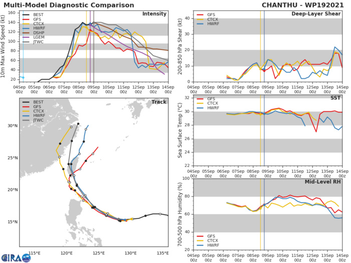 STY 19W(CHANTHU). MODEL DISCUSSION: NUMERICAL MODELS ARE NOW UNIFIED WITH A  RECURVATURE TRACK FORECAST SOLUTION WITH A GRADUAL AND EVEN  SPREADING TO 490KM BY 120H WITH NVGM THE NOTABLE RIGHT-OF-TRACK  OUTLIER ON THE RIGHT MARGIN OF THE ENVELOPE AND 195KM AWAY FROM THE  MAIN CLUSTER AT 120H. IN VIEW OF THIS, THERE IS HIGH CONFIDENCE  IN THE JTWC TRACK FORECAST UP TO 72H, AND MEDIUM CONFIDENCE  AFTERWARD WHERE IT IS LAID JUST TO THE LEFT OF MODEL CONSENSUS TO  OFFSET NVGM. THERE IS ALSO HIGH CONFIDENCE IN THE INTENSITY FORECAST  UP TO 72H, WHERE IT IS HELD SLIGHTLY HIGHER THAN MODEL CONSENSUS  TO BETTER REFLECT THE FAVORABLE ENVIRONMENT, AND MEDIUM CONFIDENCE  AFTERWARD, IN VIEW OF THE UNCERTAIN IMPACTS THAT VERTICAL WIND SHEAR AND LAND  INTERACTIONS WILL BRING.