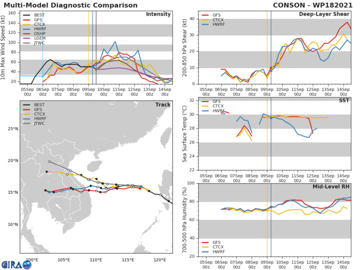 TS 18W(CONSON).MODEL DISCUSSION: NUMERICAL MODELS ARE IN BETTER AGREEMENT THAN THEY WERE PREVIOUS RUNS. ALL MODELS ARE NOW SHOWING A GENERALLY WESTWARD OR WEST-NORTHWESTWARD TRACK TOWARDS THE COAST OF VIETNAM. HOWEVER, THERE IS STILL A LOT OF UNCERTAINTY ABOUT WHERE THE SYSTEM WILL MAKE LANDFALL, AS CURRENT MODELS SHOW ABOUT A 550 KM SPREAD ACROSS VIETNAM. INTENSITY GUIDANCE IS IN FAIR AGREEMENT, WITH ALL MODELS SHOWING AN INTENSIFICATION PHASE WHICH PEAKS NEAR 70 KNOTS/CAT 1 AROUND 48H, FOLLOWED BY A STEADY WEAKENING TREND BEFORE LANDFALL.