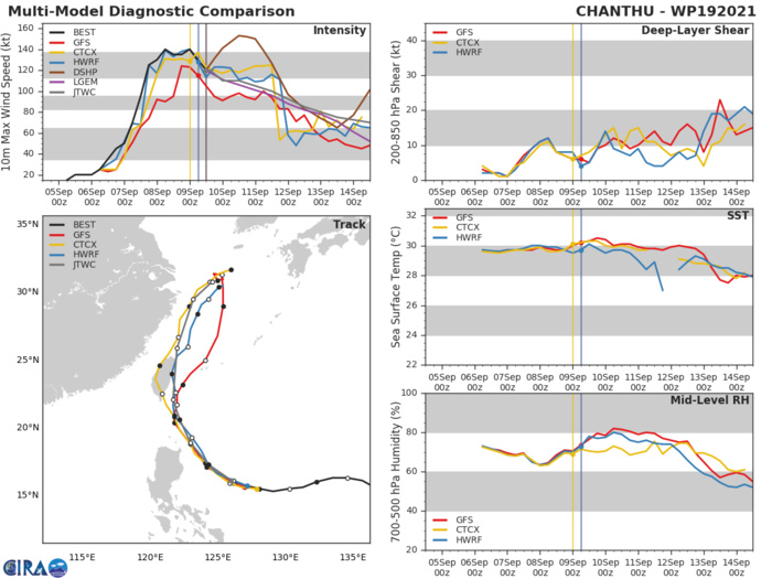 TY 19W(CHANTHU).MODEL DISCUSSION: NUMERICAL MODELS ARE IN GOOD AGREEMENT IN REGARDS TO THE RECURVATURE TRACK FORECAST SOLUTION WITH ONLY A 280 KM CROSS-TRACK SPREAD AT 120H. OF NOTE, OVER THE PAST 24 HOURS, THE MODELS HAVE WALKED THE TRACK EASTWARD IN THE LATER TAUS, MAKING IT MORE PROBABLE THE SYSTEM COULD IMPACT THE KOREAN PENINSULA OR MAINLAND JAPAN. THERE IS ALSO GOOD AGREEMENT IN THE INTENSITY GUIDANCE, AND THE FORECAST INTENSITY IS CONSISTENT WITH THE MULTI-MODEL CONSENSUS.