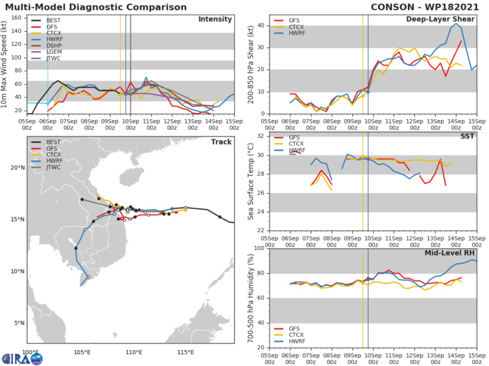 TS 18W(CONSON). MODEL DISCUSSION: NUMERICAL MODELS REMAIN IN POOR AGREEMENT WITH AN UNEVEN SPREAD TO OVER 370KM BY 96H, LENDING MEDIUM CONFIDENCE TO THE WHOLE DURATION OF THE JTWC TRACK FORECAST THAT IS LAID CLOSE TO THE MODEL CONSENSUS. THERE IS ALSO MEDIUM CONFIDENCE IN THE JTWC INTENSITY FORECAST UP TO 72H, THEN LOW CONFIDENCE AFTERWARD DUE TO THE VARIABILITY INTRODUCED BY LAND INTERACTION.