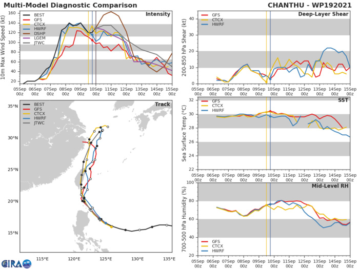 STY 19W(CHANTHU). MODEL DISCUSSION: NUMERICAL MODELS ARE IN TIGHT AGREEMENT WITH NVGM THE NOTABLE LEFT OUTLIER, EVENLY SPREADING TO 430KM BY 120H. IN VIEW OF THIS, THERE IS HIGH CONFIDENCE IN THE JTWC TRACK FORECAST UP TO 72H, AND MEDIUM CONFIDENCE AFTERWARD. THE FORECAST TRACK IS LAID SLIGHTLY RIGHT OF THE MODEL CONSENSUS TO OFFSET NVGM. THERE IS MEDIUM CONFIDENCE IN THE JTWC INTENSITY FORECAST DUE TO THE VARIABILITY THAT OFTEN COMES WITH LAND PASSAGE.