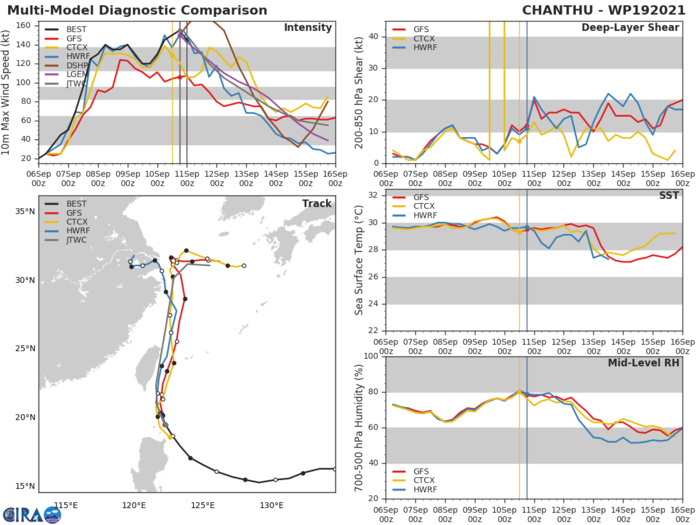 STY 19W(CHANTHU).MODEL DISCUSSION: NUMERICAL MODEL GUIDANCE IS IN TIGHT AGREEMENT THROUGH 72H WITH A 270KM SPREAD IN SOLUTIONS AT 72H LENDING HIGH CONFIDENCE IN THE JTWC FORECAST TRACK. AFTER 72H, THERE IS INCREASING UNCERTAINTY WITH WEAKER STEERING FLOW THUS MEDIUM TRACK CONFIDENCE. OVERALL, THERE IS MEDIUM CONFIDENCE IN THE JTWC INTENSITY FORECAST DUE TO THE COMPLEX INTERACTIONS WITH THE AFOREMENTIONED TROUGH AND SUBTROPICAL WESTERLIES AS WELL AS INTERACTION WITH TAIWAN AND EASTERN CHINA.