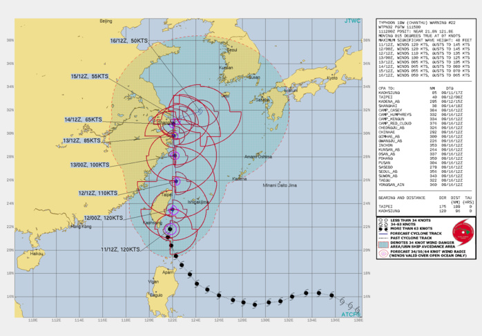 TY 19W(CHANTHA). WARNING 22 ISSUED AT 11/15UTC.SIGNIFICANT FORECAST CHANGES: THERE ARE NO SIGNIFICANT CHANGES TO THE FORECAST FROM THE PREVIOUS WARNING. FORECAST DISCUSSION: TY 19W CONTINUES TO DEMONSTRATE A HIGH DEGREE OF RESILIENCE, AND WHILE WEAKENING SIGNIFICANTLY SINCE THE PREVIOUS ANALYSIS, IT STILL SHOWS SIGNS OF TRYING TO INTENSIFY. THE RAGGED EYE SEEN AT 1200Z HAS BECOME BETTER ORGANIZED AND THE CORE CONVECTION HAS BECOME MORE SYMMETRICAL IN THE SUBSEQUENT HOURS. THE SYSTEM HAS FOUGHT OFF A BAND OF DRY AIR THAT WAS INTRUDING INTO THE CORE, AND HAS PUSHED BACK AGAINST AND EARLIER BOUGHT OF NORTHERLY SHEAR. THE SYSTEM IS MOVING ACROSS A TONGUE OF MODERATELY HIGH OCEAN HEAT CONTENT(OHC) TO THE EAST OF LAN YU ISLAND, SUPPORTING THE IMPROVED REPRESENTATION IN THE ENHANCED INFRA-RED SAT. TY 19W IS MOVING NORTH ALONG THE WESTERN PERIPHERY OF A NORTH-SOUTH ORIENTED STR CENTERED SOUTHEAST OF HONSHU AND IS EXPECTED TO MAINTAIN THIS TRACK THROUGH 48H. THE SYSTEM MAY MOVE SLIGHTLY LEFT OF THE TRACK AS IT INTERACTS WITH AND IS PULLED TOWARDS THE CENTRAL MOUNTAIN RANGE OF TAIWAN, BUT OTHERWISE SHOULD SKIRT THE NORTHEAST TIP OF TAIWAN BEFORE CONTINUING INTO THE EAST CHINA SEA. BY 48H THE SYSTEM WILL MOVE INTO A WEAK STEERING PATTERN, CAUGHT BETWEEN RIDGES CENTERED EAST OF KYUSHU, WEST OF SHANDONG AND OVER SOUTHEASTERN CHINA. IT IS EXPECTED THAT TY 19W WILL REMAIN QUASI-STATIONARY IN THE VICINITY OF SHANGHAI WHILE REMAINING COCOONED IN THIS WEAK STEERING PATTERN THOUGH AT LEAST 96H. BY 120H THE WESTERN RIDGE IS EXPECTED TO ERODE AHEAD OF AN APPROACHING MID-LATITUDE TROUGH WHICH WILL ALLOW THE SYSTEM TO START MOVING EASTWARD BY 120H. IN THE NEAR TERM, TY 19W IS EXPECTED TO MAINTAIN ITS CURRENT INTENSITY AS IT CONTINUES MOVING OVER THE HIGH OHC WATERS. HOWEVER, INCREASING VERTICAL WIND SHEAR AND INTERACTION WITH THE RUGGED TERRAIN OF TAIWAN WILL RESULT IN STEADY WEAKENING AFTER 24H. ONCE THE SYSTEM SLOWS AND REMAINS QUASI-STATIONARY NEAR SHANGHAI IT WILL RAPIDLY COME UNDER THE INFLUENCE OF INCREASING SHEAR, COOLER SSTS, AND CONVERGENT FLOW ALOFT, LEADING TO MORE RAPID WEAKENING THROUGH THE REMAINDER OF THE FORECAST PERIOD. TY 19W(CHANTHA). WARNING 22 ISSUED AT 11/15UTC.SIGNIFICANT FORECAST CHANGES: THERE ARE NO SIGNIFICANT CHANGES TO THE FORECAST FROM THE PREVIOUS WARNING. FORECAST DISCUSSION: TY 19W CONTINUES TO DEMONSTRATE A HIGH DEGREE OF RESILIENCE, AND WHILE WEAKENING SIGNIFICANTLY SINCE THE PREVIOUS ANALYSIS, IT STILL SHOWS SIGNS OF TRYING TO INTENSIFY. THE RAGGED EYE SEEN AT 1200Z HAS BECOME BETTER ORGANIZED AND THE CORE CONVECTION HAS BECOME MORE SYMMETRICAL IN THE SUBSEQUENT HOURS. THE SYSTEM HAS FOUGHT OFF A BAND OF DRY AIR THAT WAS INTRUDING INTO THE CORE, AND HAS PUSHED BACK AGAINST AND EARLIER BOUGHT OF NORTHERLY SHEAR. THE SYSTEM IS MOVING ACROSS A TONGUE OF MODERATELY HIGH OCEAN HEAT CONTENT(OHC) TO THE EAST OF LAN YU ISLAND, SUPPORTING THE IMPROVED REPRESENTATION IN THE ENHANCED INFRA-RED SAT. TY 19W IS MOVING NORTH ALONG THE WESTERN PERIPHERY OF A NORTH-SOUTH ORIENTED STR CENTERED SOUTHEAST OF HONSHU AND IS EXPECTED TO MAINTAIN THIS TRACK THROUGH 48H. THE SYSTEM MAY MOVE SLIGHTLY LEFT OF THE TRACK AS IT INTERACTS WITH AND IS PULLED TOWARDS THE CENTRAL MOUNTAIN RANGE OF TAIWAN, BUT OTHERWISE SHOULD SKIRT THE NORTHEAST TIP OF TAIWAN BEFORE CONTINUING INTO THE EAST CHINA SEA. BY 48H THE SYSTEM WILL MOVE INTO A WEAK STEERING PATTERN, CAUGHT BETWEEN RIDGES CENTERED EAST OF KYUSHU, WEST OF SHANDONG AND OVER SOUTHEASTERN CHINA. IT IS EXPECTED THAT TY 19W WILL REMAIN QUASI-STATIONARY IN THE VICINITY OF SHANGHAI WHILE REMAINING COCOONED IN THIS WEAK STEERING PATTERN THOUGH AT LEAST 96H. BY 120H THE WESTERN RIDGE IS EXPECTED TO ERODE AHEAD OF AN APPROACHING MID-LATITUDE TROUGH WHICH WILL ALLOW THE SYSTEM TO START MOVING EASTWARD BY 120H. IN THE NEAR TERM, TY 19W IS EXPECTED TO MAINTAIN ITS CURRENT INTENSITY AS IT CONTINUES MOVING OVER THE HIGH OHC WATERS. HOWEVER, INCREASING VERTICAL WIND SHEAR AND INTERACTION WITH THE RUGGED TERRAIN OF TAIWAN WILL RESULT IN STEADY WEAKENING AFTER 24H. ONCE THE SYSTEM SLOWS AND REMAINS QUASI-STATIONARY NEAR SHANGHAI IT WILL RAPIDLY COME UNDER THE INFLUENCE OF INCREASING SHEAR, COOLER SSTS, AND CONVERGENT FLOW ALOFT, LEADING TO MORE RAPID WEAKENING THROUGH THE REMAINDER OF THE FORECAST PERIOD.