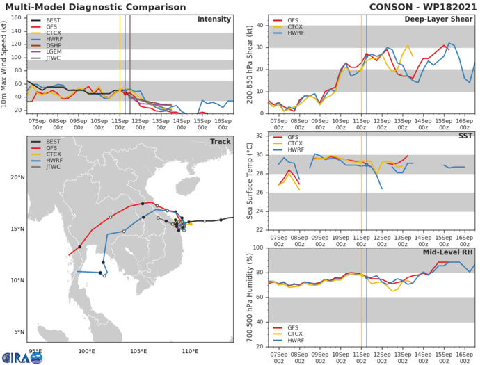 TS 18W(CONSON).MODEL DISCUSSION: TRACK GUIDANCE CONTINUES TO SHOW A HIGH AMOUNT OF UNCERTAINTY, WITH A DRAMATIC AND INCREASING SPREAD IN THE DETERMINISTIC GUIDANCE. NAVGEM CONTINUES TO DEPICT A SOUTHWESTWARD TRACK INTO NORTHERN CAMBODIA. GFS, HWRF, ECMWF AND THE GFS ENSEMBLE NOW SHOW THE SYSTEM STRADDLING THE COAST THROUGH 24H, THEN TURNING SHARPLY NORTH AND PARALLELING THE COAST THROUGH 48H BEFORE A LANDFALL NORTH OF HUE. THE ECMWF ENSEMBLE, UKMET AND ENSEMBLE AND GALWEM ALL SHOW A NORTHWESTWARD TRACK OVER LAND. THE JTWC FORECAST CLOSELY FOLLOWS THE UKMET AND ECMWF ENSEMBLE MEAN TRACKERS WITH MEDIUM CONFIDENCE. INTENSITY GUIDANCE IS IN GOOD AGREEMENT ON A WEAKENING TREND THROUGH THE FORECAST PERIOD, WITH THE EXCEPTION OF HWRF WHICH DEPICTS A 5-KNOT INTENSIFICATION PRIOR TO LANDFALL. THE JTWC FORECAST LIES CLOSE TO THE CONSENSUS MEAN WITH MEDIUM CONFIDENCE.