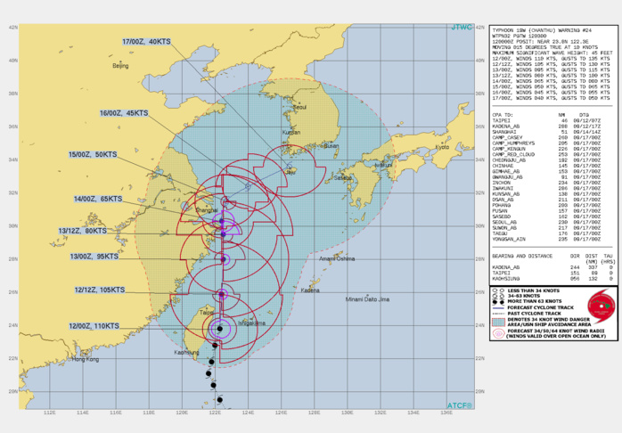 TY 19W(CHANTHU). WARNING 24 ISSUED AT 12/03UTC.SIGNIFICANT FORECAST CHANGES: THE SYSTEM IS NOW EXPECTED TO BEGIN EXTRA-TROPICAL TRANSITION AT 120H NEAR CHEJU ISLAND.  FORECAST DISCUSSION: TY 19W WILL TRACK POLEWARD ALONG THE WESTERN PERIPHERY OF THE SUBTROPICAL RIDGE THROUGH 72H. THE SYSTEM SHOULD STEADILY WEAKEN AS IT INTERACTS WITH TAIWAN AND UPPER-LEVEL DIVERGENCE DECREASES AS THE SYSTEM BEGINS TO INTERACT WITH AN UPPER-LEVEL SUBTROPICAL TROUGH EXPECTED TO DEEPEN OVER EASTERN CHINA OVER THE NEXT TWO DAYS. IN THE EXTENDED PERIOD, TY 19W IS FORECAST TO TRACK EAST-NORTHEASTWARD WITHIN WESTERLY FLOW AND WILL WEAKEN TO TS STRENGTH (40 KNOTS) BY 120H. NUMERICAL MODEL GUIDANCE INDICATES A FAIRLY ATYPICAL MIDLATITUDE PATTERN WITH WEAK TO MODERATE SUBTROPICAL WESTERLIES AND THE FRONTAL ZONE TO THE NORTH OVER THE KOREAN PENINSULA, THEREFORE, EXTRATROPICAL TRANSITION IS NOT EXPECTED UNTIL 120H WHEN THE SYSTEM FIRST BEGINS TO INTERACT WITH THE BAROCLINIC ZONE. ADDITIONALLY, TRACK SPEEDS SHOULD BE UNUSUALLY SLOW THROUGH 120H. TY 19W(CHANTHU). WARNING 24 ISSUED AT 12/03UTC.SIGNIFICANT FORECAST CHANGES: THE SYSTEM IS NOW EXPECTED TO BEGIN EXTRA-TROPICAL TRANSITION AT 120H NEAR CHEJU ISLAND.  FORECAST DISCUSSION: TY 19W WILL TRACK POLEWARD ALONG THE WESTERN PERIPHERY OF THE SUBTROPICAL RIDGE THROUGH 72H. THE SYSTEM SHOULD STEADILY WEAKEN AS IT INTERACTS WITH TAIWAN AND UPPER-LEVEL DIVERGENCE DECREASES AS THE SYSTEM BEGINS TO INTERACT WITH AN UPPER-LEVEL SUBTROPICAL TROUGH EXPECTED TO DEEPEN OVER EASTERN CHINA OVER THE NEXT TWO DAYS. IN THE EXTENDED PERIOD, TY 19W IS FORECAST TO TRACK EAST-NORTHEASTWARD WITHIN WESTERLY FLOW AND WILL WEAKEN TO TS STRENGTH (40 KNOTS) BY 120H. NUMERICAL MODEL GUIDANCE INDICATES A FAIRLY ATYPICAL MIDLATITUDE PATTERN WITH WEAK TO MODERATE SUBTROPICAL WESTERLIES AND THE FRONTAL ZONE TO THE NORTH OVER THE KOREAN PENINSULA, THEREFORE, EXTRATROPICAL TRANSITION IS NOT EXPECTED UNTIL 120H WHEN THE SYSTEM FIRST BEGINS TO INTERACT WITH THE BAROCLINIC ZONE. ADDITIONALLY, TRACK SPEEDS SHOULD BE UNUSUALLY SLOW THROUGH 120H.