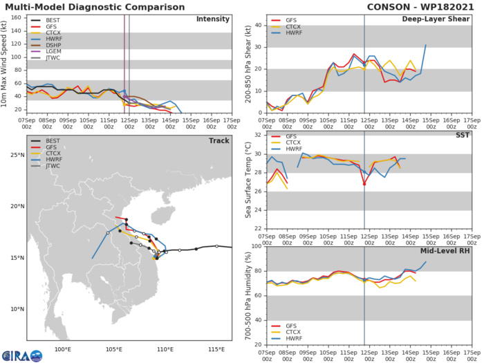 TD 18W(CONSON). MODEL DISCUSSION: WITH THE EXCEPTION OF NAVGEM, THE BULK OF THE MODEL GUIDANCE SUPPORTS THE SHORT DURATION QUASI-STATIONARY TRACK MOTION THEN AN ACCELERATED TRACK NORTHWESTWARD TO WEST-NORTHWESTWARD  AFTER 12H. HOWEVER, DUE TO THE UNCERTAINTY IN THE EXACT TRACK,  THERE IS MEDIUM CONFIDENCE IN THE JTWC FORECAST TRACK. THE JTWC  INTENSITY FORECAST IS OBVIOUSLY LINKED TO THE TIMING OF THE  LANDFALL, WHICH IS EXPECTED NEAR 24H WITH DISSIPATION EXPECTED BY  48H. TD 18W(CONSON). MODEL DISCUSSION: WITH THE EXCEPTION OF NAVGEM, THE BULK OF THE MODEL GUIDANCE SUPPORTS THE SHORT DURATION QUASI-STATIONARY TRACK MOTION THEN AN ACCELERATED TRACK NORTHWESTWARD TO WEST-NORTHWESTWARD  AFTER 12H. HOWEVER, DUE TO THE UNCERTAINTY IN THE EXACT TRACK,  THERE IS MEDIUM CONFIDENCE IN THE JTWC FORECAST TRACK. THE JTWC  INTENSITY FORECAST IS OBVIOUSLY LINKED TO THE TIMING OF THE  LANDFALL, WHICH IS EXPECTED NEAR 24H WITH DISSIPATION EXPECTED BY  48H.
