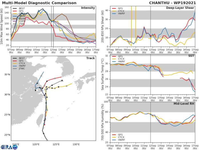 TY 19W(CHANTHU).MODEL DISCUSSION: NUMERICAL MODEL GUIDANCE IS IN TIGHT AGREEMENT THROUGH 48H WITH A 130KM SPREAD IN SOLUTIONS AT 48H. AFTER 48H, THERE IS INCREASING UNCERTAINTY WITH WEAKER STEERING FLOW THUS MEDIUM OVERALL TRACK CONFIDENCE. IN THE EXTENDED PERIOD, THERE IS LOW CONFIDENCE IN THE JTWC TRACK FORECAST WITH LARGE SPREAD IN MODEL SOLUTIONS. CROSS-TRACK SPREAD IS ABOUT 280KM AT 120H WITH THE GFS ENSEMBLE MEAN (GEFS) AND UKMET TRACKING INTO THE SYSTEM INTO NORTHERN KYUSHU WHILE THE BULK OF THE GUIDANCE IS OVER CHEJU ISLAND AND THE SOUTHERN PORTIONS OF SOUTH KOREA. ALONG-TRACK TRACK SPEEDS HAVE INCREASED REFLECTING THE STRONGER UPPER-LEVEL WESTERLY FLOW DEVELOPING AFTER 96H. THERE IS LOW CONFIDENCE IN THE JTWC INTENSITY FORECAST DUE TO THE COMPLEX INTERACTIONS WITH THE AFOREMENTIONED TROUGH AND SUBTROPICAL WESTERLIES AS WELL AS INTERACTION WITH TAIWAN AND EASTERN CHINA.