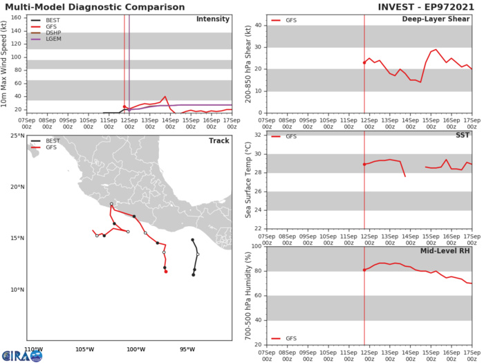 INVEST 97E. GLOBAL MODELS INDICATE THAT THE SYSTEM WILL SLOWLY DEVELOP AS IT TRACKS  TOWARDS THE COAST OF SOUTHERN MEXICO.