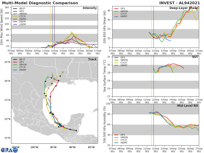 INVEST 94L. GUIDANCE.