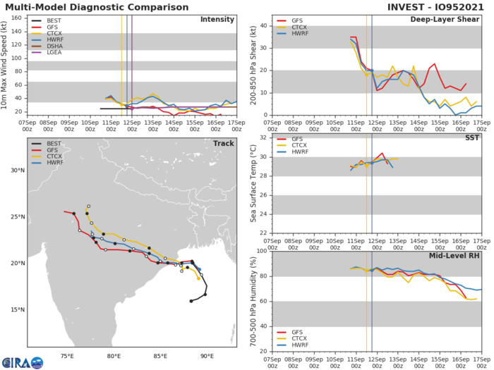 INVEST 95B.  GLOBAL MODELS ARE IN AGREEMENT THAT INVEST 95B WILL TRACK  NORTHWESTWARD WITH A SMALL WINDOW TO INTENSIFY DUE TO A WEAKENING  TEJ IN THE NORTHERN BAY OF BENGAL.