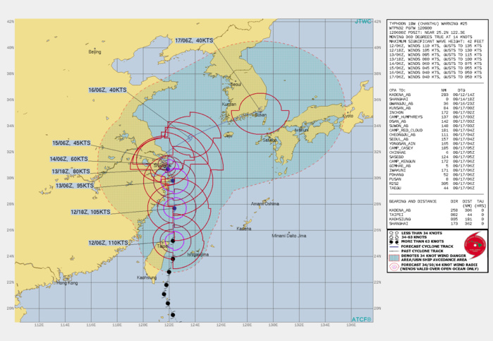 TY 19W(CHANTHU). WARNING 25 ISSUED AT 12/09UTC.SIGNIFICANT FORECAST CHANGES: THERE ARE NO SIGNIFICANT CHANGES TO THE FORECAST FROM THE PREVIOUS WARNING.  FORECAST DISCUSSION: TY 19W IS FORECAST TO CONTINUE TRACKING NORTHWARD ALONG THE WESTERN PERIPHERY OF THE DEEP-LAYER SUBTROPICAL RIDGE(STR) TO THE EAST THROUGH 24H, BEFORE ENTERING A WEAK STEERING ENVIRONMENT BETWEEN A TRIO OF RIDGES TO THE NORTHWEST, EAST AND SOUTHWEST. ONCE THE SYSTEM ENTERS THE WEAK STEERING PATTERN, IT WILL SLOW SIGNIFICANTLY AND STALL IN THE VICINITY OF SHAHGHAI, REMAINING QUASI-STATIONARY OR DRIFTING SLIGHTLY POLEWARD BETWEEN 36H AND 72H. AN APPROACHING DEEP MID-LATITUDE TROUGH WILL BEGIN TO ERODE THE RIDGE TO THE WEST BY 72H AND BY 96H, TY 19W WILL BEGIN TO ACCELERATE TO THE EAST ALONG THE NORTHWEST BOUNDARY OF THE DEEP STR TO THE SOUTHEAST AND AHEAD OF THE TROUGH. AS THE SYSTEM MOVES OVER THE SOUTHERN COAST OF KOREA BY 120H IT IS EXPECTED TO BEGIN EXTRATROPICAL TRANSITION (ETT) AS IT INTERACTS WITH THE BAROCLINIC ZONE, EMBEDS WITHIN THE UPPER-LEVEL WESTERLIES AND DEVELOPS MODERATE THERMAL ADVECTION. TY 19W IS EXPECTED TO STEADILY WEAKEN OVER THE NEXT 72 HOURS AS IT ENCOUNTERS MID-LEVEL NORTHWESTERLY SHEAR, DECREASING OUTFLOW AND DECREASING MID-LEVEL RELATIVE HUMIDITY. ONCE IT BECOMES QUASI-STATIONARY NEAR SHANGHAI. ONCE IT BEGINS MOVING NORTHEAST, SYSTEM WILL MAINTAIN MINIMAL TROPICAL STORM STRENGTH AS THE COMPETING EFFECTS OF STRONG POLEWARD OUTFLOW AND MODERATE TO STRONG VWS OFFSET ONE ANOTHER PRIOR TO ETT. TY 19W(CHANTHU). WARNING 25 ISSUED AT 12/09UTC.SIGNIFICANT FORECAST CHANGES: THERE ARE NO SIGNIFICANT CHANGES TO THE FORECAST FROM THE PREVIOUS WARNING.  FORECAST DISCUSSION: TY 19W IS FORECAST TO CONTINUE TRACKING NORTHWARD ALONG THE WESTERN PERIPHERY OF THE DEEP-LAYER SUBTROPICAL RIDGE(STR) TO THE EAST THROUGH 24H, BEFORE ENTERING A WEAK STEERING ENVIRONMENT BETWEEN A TRIO OF RIDGES TO THE NORTHWEST, EAST AND SOUTHWEST. ONCE THE SYSTEM ENTERS THE WEAK STEERING PATTERN, IT WILL SLOW SIGNIFICANTLY AND STALL IN THE VICINITY OF SHAHGHAI, REMAINING QUASI-STATIONARY OR DRIFTING SLIGHTLY POLEWARD BETWEEN 36H AND 72H. AN APPROACHING DEEP MID-LATITUDE TROUGH WILL BEGIN TO ERODE THE RIDGE TO THE WEST BY 72H AND BY 96H, TY 19W WILL BEGIN TO ACCELERATE TO THE EAST ALONG THE NORTHWEST BOUNDARY OF THE DEEP STR TO THE SOUTHEAST AND AHEAD OF THE TROUGH. AS THE SYSTEM MOVES OVER THE SOUTHERN COAST OF KOREA BY 120H IT IS EXPECTED TO BEGIN EXTRATROPICAL TRANSITION (ETT) AS IT INTERACTS WITH THE BAROCLINIC ZONE, EMBEDS WITHIN THE UPPER-LEVEL WESTERLIES AND DEVELOPS MODERATE THERMAL ADVECTION. TY 19W IS EXPECTED TO STEADILY WEAKEN OVER THE NEXT 72 HOURS AS IT ENCOUNTERS MID-LEVEL NORTHWESTERLY SHEAR, DECREASING OUTFLOW AND DECREASING MID-LEVEL RELATIVE HUMIDITY. ONCE IT BECOMES QUASI-STATIONARY NEAR SHANGHAI. ONCE IT BEGINS MOVING NORTHEAST, SYSTEM WILL MAINTAIN MINIMAL TROPICAL STORM STRENGTH AS THE COMPETING EFFECTS OF STRONG POLEWARD OUTFLOW AND MODERATE TO STRONG VWS OFFSET ONE ANOTHER PRIOR TO ETT.