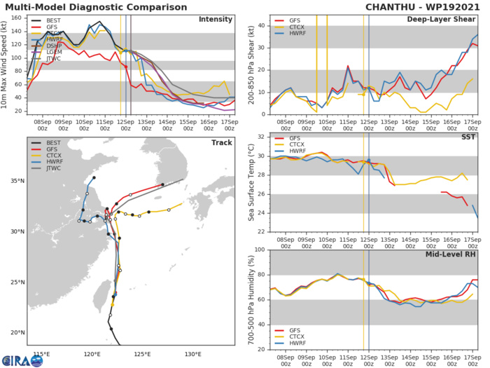 TY 19W(CHANTHU).MODEL DISCUSSION: TRACK GUIDANCE IS IN TIGHT AGREEMENT, WITH A 110KM SPREAD AT 24H. THEREAFTER GUIDANCE IS HIGHLY UNCERTAIN AS THE SYSTEM ENTERS THE WEAK STEERING PATTERN. ALL GUIDANCE SUGGESTS A QUASI-STATIONARY MOTION OVERALL, THOUGH MODELS ARE DIVIDED INTO TWO CAMPS; ONE CONSISTING OF THE HWRF, ECMWF, JGSM AND TO A LESSER DEGREE THE GFS, INDICATE A DRIFT OF THE CIRCULATION FAIRLY FAR INLAND TO THE WEST OF SHANGHAI BEFORE LOOPING BACK TO THE EAST AFTER 72H. THE REMAINDER OF THE CONSENSUS MEMBERS KEEP THE CENTER OFFSHORE OF SHANGHAI AND THEN RESUME THE EASTWARD TRACK AFTER 72H. THE JTWC FORECAST TRACK LIES CLOSE TO THE GFS SOLUTION WITH LOW CONFIDENCE DUE TO THE LARGE UNCERTAINTIES ASSOCIATED WITH THE MODEL SOLUTIONS. IN THE EXTENDED FORECAST, ALL GUIDANCE AGREES ON AN EJECTION OF THE SYSTEM TO THE EAST BY 96H WITH A 415KM SPREAD BY 120H. ALONG-TRACK SPREAD INCREASES AS THE SYSTEM UNDERGOES EXTRATROPICAL TRANSITION BUT THE BULK OF THE GUIDANCE IS CLUSTERED AROUND THE JTWC FORECAST, WITH LOW CONFIDENCE. INTENSITY GUIDANCE IS IN GOOD AGREEMENT ON THE OVERALL SCENARIO, AND THE JTWC FORECAST LIES JUST ABOVE THE CONSENSUS MEAN THROUGH THE FORECAST PERIOD. CONFIDENCE IS LOW DUE THE UNCERTAINTIES SURROUNDING THE EXACT TRACK AND INTERACTIONS WITH TERRAIN OVER EASTERN CHINA AND HOW STRONG THE SYSTEM MAY BE ONCE IT RESUMES THE EASTWARD TRACK.