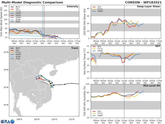 TD 18W(CONSON). MODEL DISCUSSION: THE BULK OF THE TRACK GUIDANCE, WITH THE EXCEPTION OF NAVGEM, SUPPORTS A TURN TO THE NORTH BY 12H, FOLLOWED BY AN ACCELERATION NORTHWESTWARD THROUGH THE REMAINDER OF THE FORECAST PERIOD, THOUGH THE GFS AND HWRF SOLUTIONS KEEP THE TRACK OFFSHORE UNTIL 48H. THE JTWC FORECAST IS A BIT FURTHER EAST THAN THE PREVIOUS FORECAST, AND CLOSELY TRACKS THE CONSENSUS MEAN WITH MEDIUM CONFIDENCE. THE JTWC INTENSITY FORECAST IS HELD SLIGHTLY HIGHER THAN THE GUIDANCE THROUGH 12H, THEN FOLLOWS THE CONSENSUS MEAN THEREAFTER WITH MEDIUM CONFIDENCE. TD 18W(CONSON). MODEL DISCUSSION: THE BULK OF THE TRACK GUIDANCE, WITH THE EXCEPTION OF NAVGEM, SUPPORTS A TURN TO THE NORTH BY 12H, FOLLOWED BY AN ACCELERATION NORTHWESTWARD THROUGH THE REMAINDER OF THE FORECAST PERIOD, THOUGH THE GFS AND HWRF SOLUTIONS KEEP THE TRACK OFFSHORE UNTIL 48H. THE JTWC FORECAST IS A BIT FURTHER EAST THAN THE PREVIOUS FORECAST, AND CLOSELY TRACKS THE CONSENSUS MEAN WITH MEDIUM CONFIDENCE. THE JTWC INTENSITY FORECAST IS HELD SLIGHTLY HIGHER THAN THE GUIDANCE THROUGH 12H, THEN FOLLOWS THE CONSENSUS MEAN THEREAFTER WITH MEDIUM CONFIDENCE.