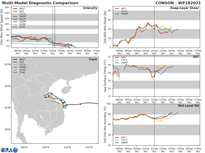 TD 18W(CONSON). MODEL DISCUSSION: THE BULK OF THE TRACK GUIDANCE, WITH THE EXCEPTION OF NAVGEM, SUPPORTS A TURN TO THE NORTH BY 12H, FOLLOWED BY AN ACCELERATION NORTHWESTWARD THROUGH THE REMAINDER OF THE FORECAST PERIOD, THOUGH THE GFS AND HWRF SOLUTIONS KEEP THE TRACK OFFSHORE UNTIL 48H. THE JTWC FORECAST IS A BIT FURTHER EAST THAN THE PREVIOUS FORECAST, AND CLOSELY TRACKS THE CONSENSUS MEAN WITH MEDIUM CONFIDENCE. THE JTWC INTENSITY FORECAST IS HELD SLIGHTLY HIGHER THAN THE GUIDANCE THROUGH 12H, THEN FOLLOWS THE CONSENSUS MEAN THEREAFTER WITH MEDIUM CONFIDENCE.