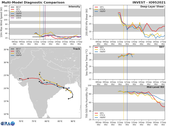 INVEST 95B. GLOBAL MODELS ARE GOOD IN AGREEMENT THAT INVEST  95B WILL CONTINUE TO CONSOLIDATE AND TRACK NORTHWESTWARD OVER THE  NEXT 12 TO 24 HOURS AND THERE EXISTS A BRIEF WINDOW OF OPPORTUNITY  FOR THE SYSTEM TO REACH MINIMAL TROPICAL STORM STRENGTH(35KNOTS) PRIOR TO  LANDFALL ALONG THE NORTHEAST COAST OF INDIA.