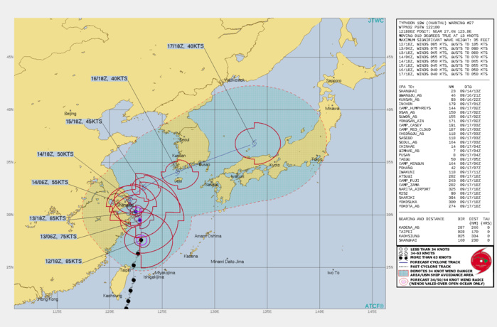 TY 19W(CHANTHU). WARNING 27 ISSUED AT 12/21UTC.SIGNIFICANT FORECAST CHANGES: THERE ARE NO SIGNIFICANT CHANGES TO THE FORECAST FROM THE PREVIOUS WARNING.  FORECAST DISCUSSION: TY 19W CONTINUES TO TRACK GENERALLY NORTHWARD ALONG THE WESTERN PERIPHERY OF A NORTH-SOUTH ORIENTED SUBTROPICAL RIDGE(STR) TO THE EAST. THE PAST SIX HOURS HAS SEEN THE TRACK TREND A BIT FURTHER EAST OF NORTH THAN EXPECTED, BUT THIS IS LIKELY JUST A WOBBLE AND THE OVERALL TRACK IS FORECAST TO BE NORTH THROUGH THE NEXT 12 TO 24 HOURS. BETWEEN 24H AND 36H, A DEEP STR IS EXPECTED TO BUILD TO THE NORTHWEST OF THE SYSTEM WITH RIDGING EXTENDING EASTWARD ACROSS THE KOREAN PENINSULA, COCOONING TY 19W IN A COMPETING STEERING ENVIRONMENT. IN RESPONSE, TY 19W WILL SLOW AND BECOME QUASI-STATIONARY AND STALL IN THE VICINITY OF SHANGHAI BETWEEN  36h AND 72H. BY 72H A FAIRLY STRONG MID-LATITUDE MAJOR SHORTWAVE TROUGH WILL BEGIN TO ERODE THE STR TO THE WEST, WHILE THE STR TO THE EAST MOVES SOUTHWEST AND BUILDS. THE COMBINATION OF THE REORIENTATION OF STR TO THE EAST AND THE APPROACHING TROUGH FROM THE WEST WILL KICK TY 19W ONTO AN ACCELERATING EASTWARD TRACK. AS THE SYSTEM SKIRTS THE SOUTHERN KOREA COASTLINE, IT WILL BECOME EMBEDDED UNDER STRONG WESTERLY FLOW ALOFT AND BEGIN EXTRATROPICAL TRANSITION (ETT). THE UPPER-LEVEL OUTFLOW PATTERN HAS SHIFTED OVER THE PAST 12 HOURS, WITH A 200MB ANTI-CYCLONE NOW FIRMLY IN PLACE JUST EAST OF THE SYSTEM. WHILE THIS POSITIONING SUPPORTS A STRONG POLEWARD OUTFLOW CHANNEL, THE PREVIOUSLY STRONG EQUATORWARD CHANNEL HAS WEAKENED. THIS PATTERN IS EXPECTED TO CONTINUE AND THE REDUCTION TO ONE OUTFLOW CHANNEL WILL BE THE PRIMARY MECHANISM TO WEAKEN THE SYSTEM OVER THE NEXT 24 TO 36 HOURS. BY 48H A 200MB RIDGE WILL MOVE DIRECTLY OVER THE SYSTEM, EFFECTIVELY CHOKING OFF ANY SIGNIFICANT OUTFLOW MECHANISM AND LEADING TO MORE RAPID WEAKENING THROUGH 72H. ONCE THE SYSTEM STARTS MOVING EAST IT WILL TAP INTO ROBUST DIVERGENT OUTFLOW AHEAD OF THE APPROACHING TROUGH, BUT RAPIDLY INCREASING VERTICAL WIND SHEAR WILL OFFSET THIS OUTFLOW RESULTING IN A STEADY INTENSITY THROUGH THE REMAINDER OF THE FORECAST.