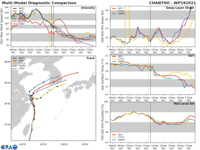 TY 19W(CHANTHU).MODEL DISCUSSION: TRACK GUIDANCE REMAINS IN GOOD AGREEMENT WITH MINIMAL CROSS- AND ALONG-TRACK SPREAD THROUGH 24H. BETWEEN 36H AND 72H HOWEVER, THE MODELS DEPICT WHAT IS KNOWN AS A SQUASHED SPIDER PATTERN WITH TRACKERS RANDOMLY SCATTERED WITHIN A 280KM CIRCLE CENTERED OVER SHANGHAI. THIS IS NOT UNEXPECTED DUE TO THE WEAK AND COMPETING STEERING INFLUENCES, THOUGH IT LENDS VERY HIGH UNCERTAINTY TO THE TRACK FORECAST THROUGH 72H. THE JTWC FORECAST LIES ON THE EASTERN SIDE OF THE GUIDANCE CLUSTER THROUGH 72H. TRACK GUIDANCE FIRMS UP AFTER 72H, WITH THE BULK OF THE TRACKERS TIGHTLY CLUSTERED ON A TRACK OVER THE SOUTHERN COAST OF KOREA THROUGH 120H. THE EGRR AND GALWEM ARE THE NOTABLE OUTLIERS, TRACKING THE SYSTEM OVER CENTRAL KYUSHU. THE EXTENDED FORECAST LIES TO THE NORTH OF THE CONSENSUS MEAN WITH LOW CONFIDENCE DUE TO THE UNCERTAINTIES AROUND THE TIMING OF THE TURN TO THE EAST. INTENSITY GUIDANCE IS IN GOOD AGREEMENT ON THE STEADY WEAKENING TREND, THOUGH THE JTWC FORECAST LIES ABOUT FIVE KNOTS HIGHER THAN THE CONSENSUS MEAN, WITH MEDIUM CONFIDENCE. TY 19W(CHANTHU).MODEL DISCUSSION: TRACK GUIDANCE REMAINS IN GOOD AGREEMENT WITH MINIMAL CROSS- AND ALONG-TRACK SPREAD THROUGH 24H. BETWEEN 36H AND 72H HOWEVER, THE MODELS DEPICT WHAT IS KNOWN AS A SQUASHED SPIDER PATTERN WITH TRACKERS RANDOMLY SCATTERED WITHIN A 280KM CIRCLE CENTERED OVER SHANGHAI. THIS IS NOT UNEXPECTED DUE TO THE WEAK AND COMPETING STEERING INFLUENCES, THOUGH IT LENDS VERY HIGH UNCERTAINTY TO THE TRACK FORECAST THROUGH 72H. THE JTWC FORECAST LIES ON THE EASTERN SIDE OF THE GUIDANCE CLUSTER THROUGH 72H. TRACK GUIDANCE FIRMS UP AFTER 72H, WITH THE BULK OF THE TRACKERS TIGHTLY CLUSTERED ON A TRACK OVER THE SOUTHERN COAST OF KOREA THROUGH 120H. THE EGRR AND GALWEM ARE THE NOTABLE OUTLIERS, TRACKING THE SYSTEM OVER CENTRAL KYUSHU. THE EXTENDED FORECAST LIES TO THE NORTH OF THE CONSENSUS MEAN WITH LOW CONFIDENCE DUE TO THE UNCERTAINTIES AROUND THE TIMING OF THE TURN TO THE EAST. INTENSITY GUIDANCE IS IN GOOD AGREEMENT ON THE STEADY WEAKENING TREND, THOUGH THE JTWC FORECAST LIES ABOUT FIVE KNOTS HIGHER THAN THE CONSENSUS MEAN, WITH MEDIUM CONFIDENCE.