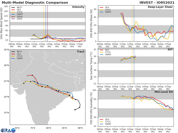 INVEST 95B. GLOBAL MODELS ARE GOOD IN AGREEMENT  THAT INVEST 95B WILL CONTINUE TO CONSOLIDATE AND TRACK  NORTHWESTWARD OVER THE NEXT 12 TO 24 HOURS AND THERE EXISTS A BRIEF  WINDOW OF OPPORTUNITY FOR THE SYSTEM TO REACH MINIMAL TROPICAL  STORM STRENGTH PRIOR TO LANDFALL ALONG THE NORTHEAST COAST OF  INDIA.